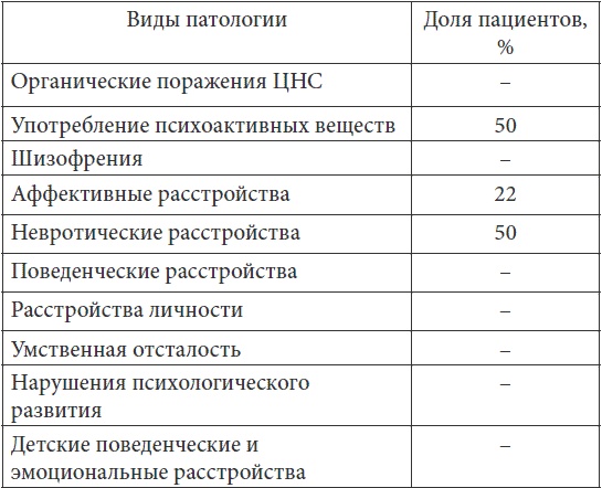 Психопатологическая структура апатической депрессии Психопатологическая структура апатической депрессии