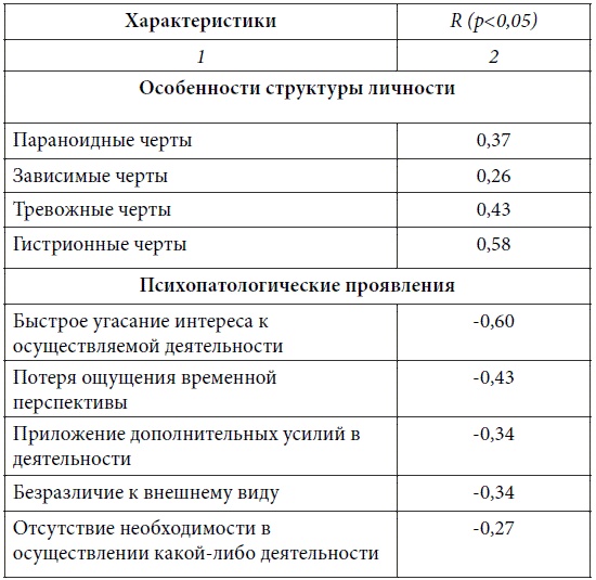 Психопатологическая структура апатической депрессии Психопатологическая структура апатической депрессии