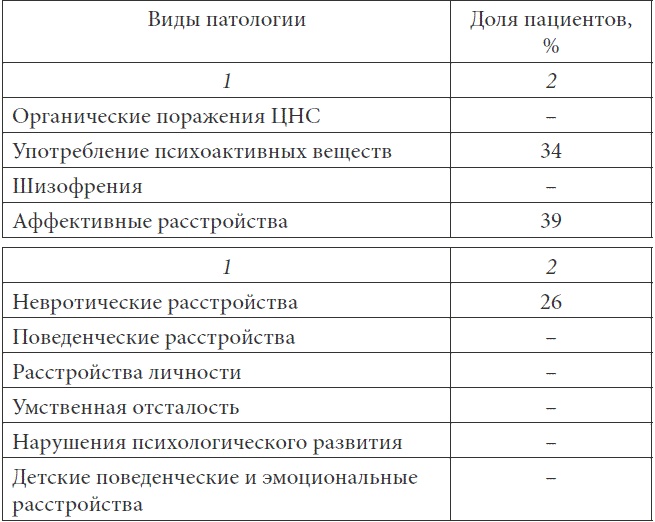 Психопатологическая структура апатической депрессии Психопатологическая структура апатической депрессии