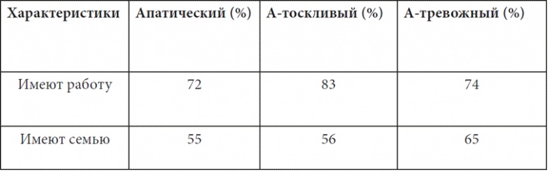Психопатологическая структура апатической депрессии Психопатологическая структура апатической депрессии