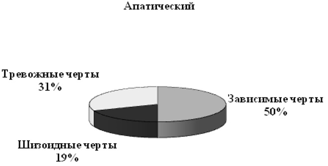 Психопатологическая структура апатической депрессии Психопатологическая структура апатической депрессии