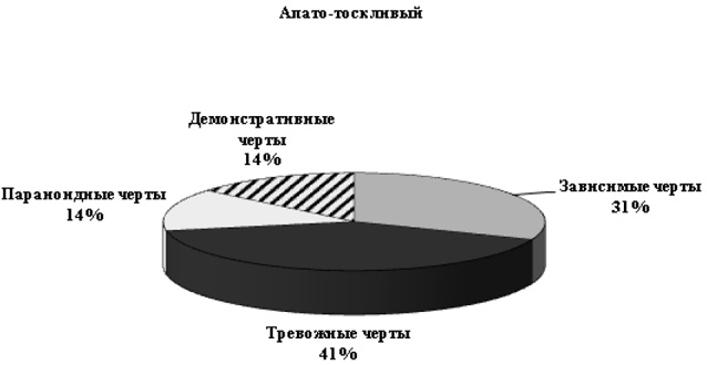 Психопатологическая структура апатической депрессии Психопатологическая структура апатической депрессии