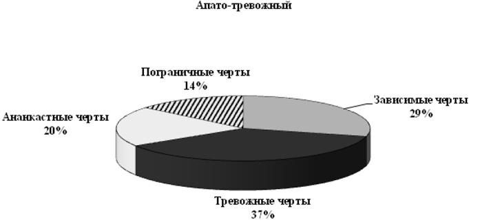Психопатологическая структура апатической депрессии Психопатологическая структура апатической депрессии
