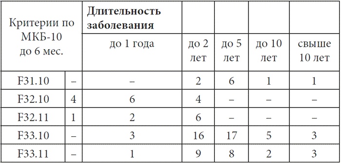 Психопатологическая структура апатической депрессии Психопатологическая структура апатической депрессии