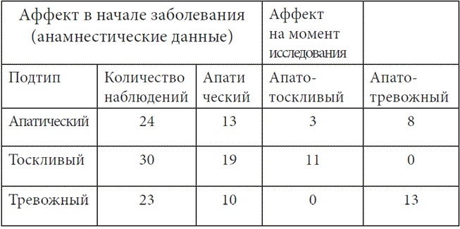 Психопатологическая структура апатической депрессии Психопатологическая структура апатической депрессии
