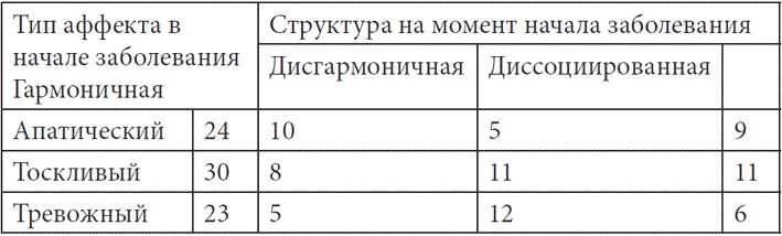 Психопатологическая структура апатической депрессии Психопатологическая структура апатической депрессии