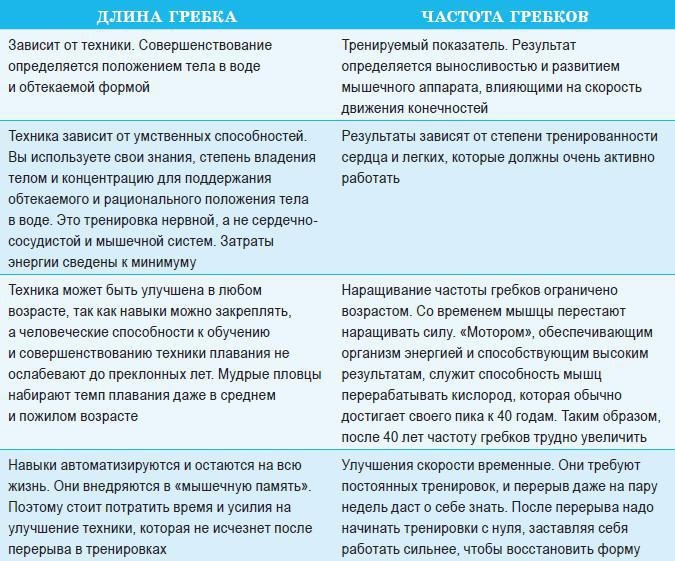 Полное погружение. Как плавать лучше, быстрее и легче Полное погружение. Как плавать лучше, быстрее и легче