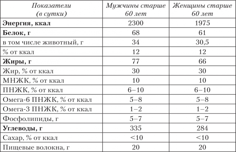 Ешь, пей, молодей. Уникальные принципы геродиететики – здорового питания в пожилом возрасте Ешь, пей, молодей. Уникальные принципы геродиететики – здорового питания в пожилом возрасте