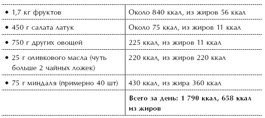 Диета 80/10/10. С наслаждением проедая свой путь к идеальному здоровью, оптимальному весу и неисчерпаемой жизненной энергии Диета 80/10/10. С наслаждением проедая свой путь к идеальному здоровью, оптимальному весу и неисчерпаемой жизненной энергии