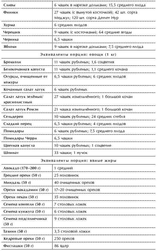 Диета 80/10/10. С наслаждением проедая свой путь к идеальному здоровью, оптимальному весу и неисчерпаемой жизненной энергии Диета 80/10/10. С наслаждением проедая свой путь к идеальному здоровью, оптимальному весу и неисчерпаемой жизненной энергии