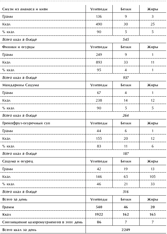 Диета 80/10/10. С наслаждением проедая свой путь к идеальному здоровью, оптимальному весу и неисчерпаемой жизненной энергии Диета 80/10/10. С наслаждением проедая свой путь к идеальному здоровью, оптимальному весу и неисчерпаемой жизненной энергии