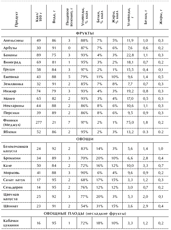 Диета 80/10/10. С наслаждением проедая свой путь к идеальному здоровью, оптимальному весу и неисчерпаемой жизненной энергии Диета 80/10/10. С наслаждением проедая свой путь к идеальному здоровью, оптимальному весу и неисчерпаемой жизненной энергии