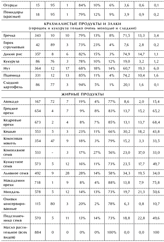 Диета 80/10/10. С наслаждением проедая свой путь к идеальному здоровью, оптимальному весу и неисчерпаемой жизненной энергии Диета 80/10/10. С наслаждением проедая свой путь к идеальному здоровью, оптимальному весу и неисчерпаемой жизненной энергии