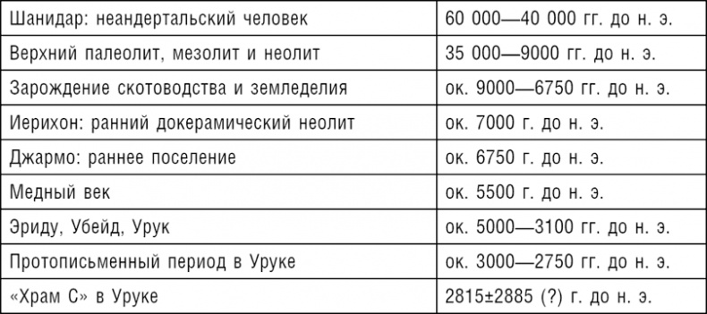 Ранние цивилизации Ближнего Востока. История возникновения и развития древнейших государств на земле Ранние цивилизации Ближнего Востока. История возникновения и развития древнейших государств на земле