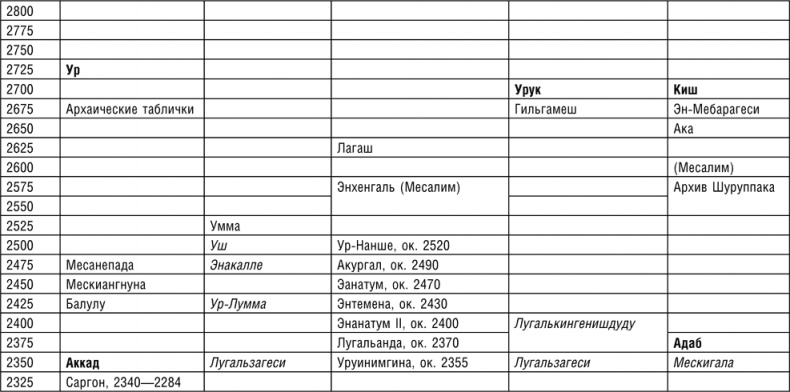 Ранние цивилизации Ближнего Востока. История возникновения и развития древнейших государств на земле Ранние цивилизации Ближнего Востока. История возникновения и развития древнейших государств на земле