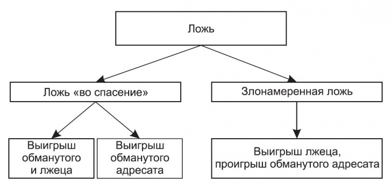 Ложь и приемы защиты от нее Ложь и приемы защиты от нее