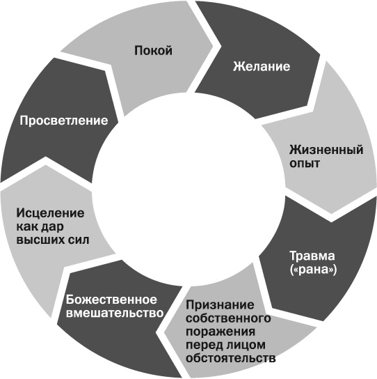 Почему это произошло? Почему именно со мной? Почему именно сейчас? Как отвечать на вызовы, которые бросает нам жизнь Почему это произошло? Почему именно со мной? Почему именно сейчас? Как отвечать на вызовы, которые бросает нам жизнь