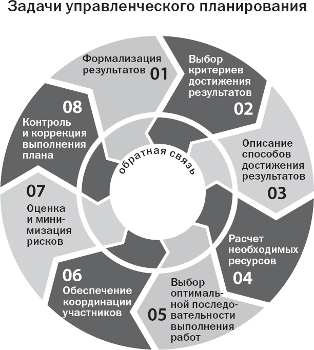 Вы или хаос. Профессиональное планирование для регулярного менеджмента Вы или хаос. Профессиональное планирование для регулярного менеджмента