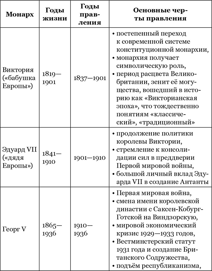 Британская монархия в конце XX – начале XXI века Британская монархия в конце XX – начале XXI века
