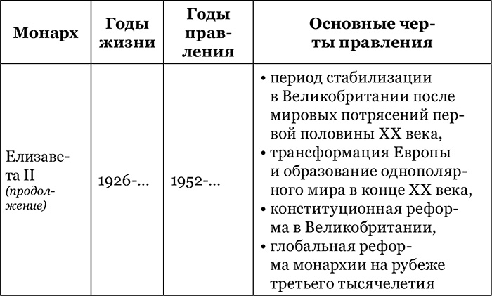 Британская монархия в конце XX – начале XXI века Британская монархия в конце XX – начале XXI века