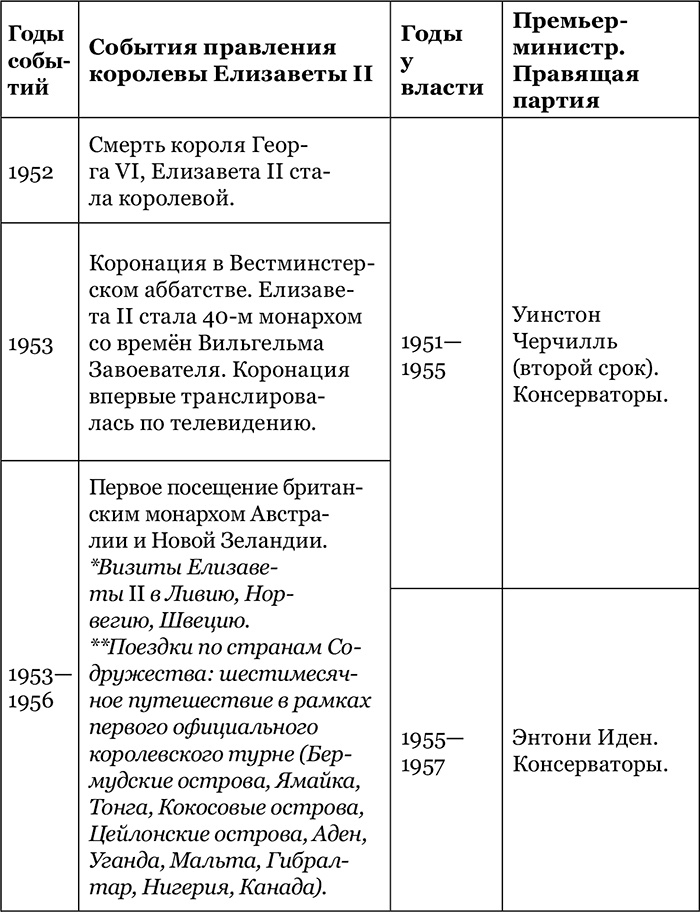 Британская монархия в конце XX – начале XXI века Британская монархия в конце XX – начале XXI века