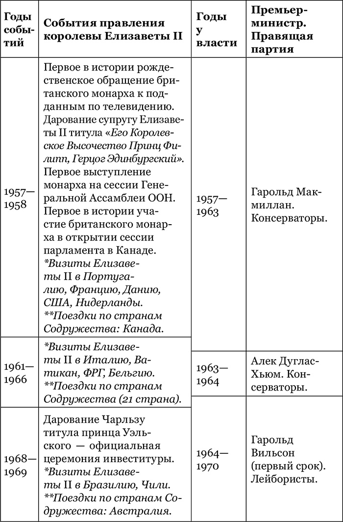 Британская монархия в конце XX – начале XXI века Британская монархия в конце XX – начале XXI века
