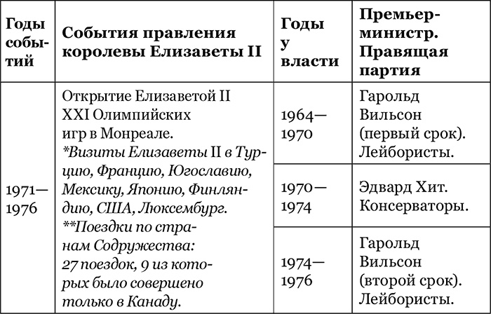 Британская монархия в конце XX – начале XXI века Британская монархия в конце XX – начале XXI века