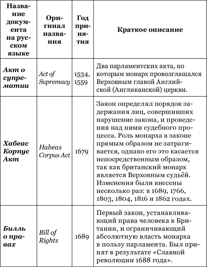Британская монархия в конце XX – начале XXI века Британская монархия в конце XX – начале XXI века