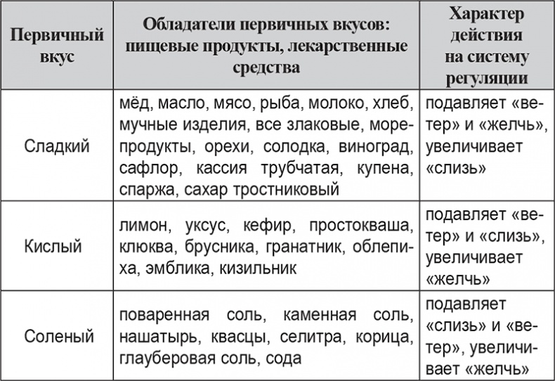 Вкусное питание. Тибетская врачебная наука об искусстве еды Вкусное питание. Тибетская врачебная наука об искусстве еды
