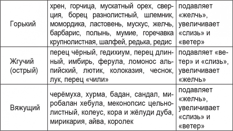 Вкусное питание. Тибетская врачебная наука об искусстве еды Вкусное питание. Тибетская врачебная наука об искусстве еды