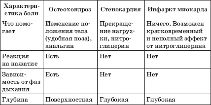 Заболевания сердца и сосудов. Профилактика и лечение Заболевания сердца и сосудов. Профилактика и лечение