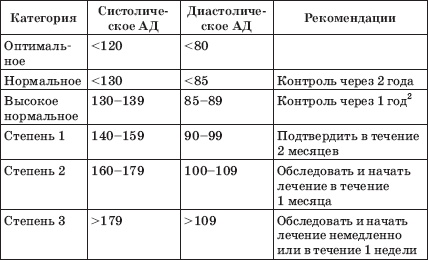 Заболевания сердца и сосудов. Профилактика и лечение Заболевания сердца и сосудов. Профилактика и лечение