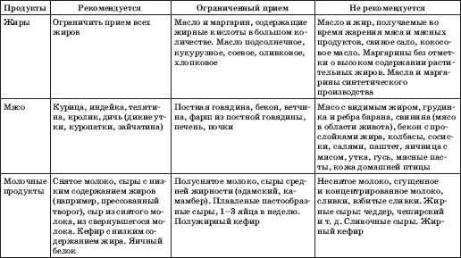 Заболевания сердца и сосудов. Профилактика и лечение Заболевания сердца и сосудов. Профилактика и лечение