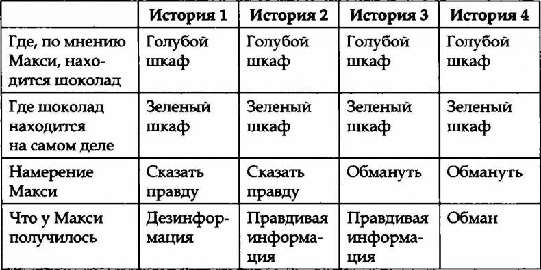 Лгуны или фантазеры. Правда о детской лжи Лгуны или фантазеры. Правда о детской лжи