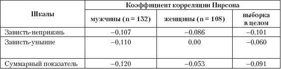 Психология зависти, враждебности, тщеславия Психология зависти, враждебности, тщеславия