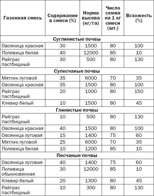 Современная садовая техника и приспособления