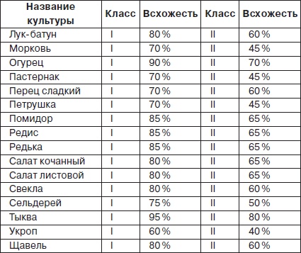 Всё о семенах овощных культур Всё о семенах овощных культур