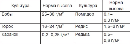 Всё о семенах овощных культур Всё о семенах овощных культур