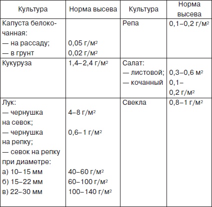 Всё о семенах овощных культур Всё о семенах овощных культур