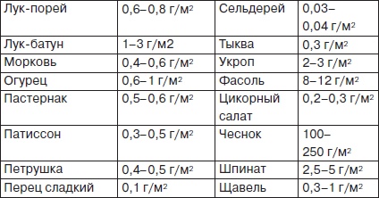 Всё о семенах овощных культур Всё о семенах овощных культур