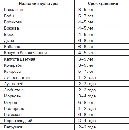 Всё о семенах овощных культур Всё о семенах овощных культур