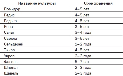 Всё о семенах овощных культур Всё о семенах овощных культур