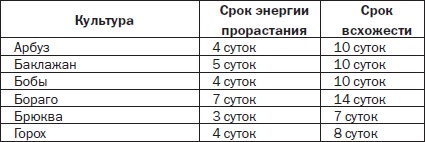 Всё о семенах овощных культур Всё о семенах овощных культур