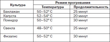 Всё о семенах овощных культур Всё о семенах овощных культур