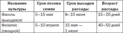 Всё о семенах овощных культур Всё о семенах овощных культур