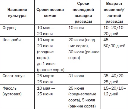 Всё о семенах овощных культур Всё о семенах овощных культур