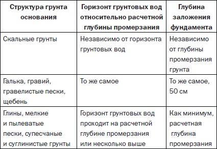 Современные подвалы, подполы и погреба Современные подвалы, подполы и погреба