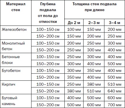 Современные подвалы, подполы и погреба Современные подвалы, подполы и погреба