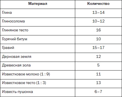 Современные подвалы, подполы и погреба Современные подвалы, подполы и погреба