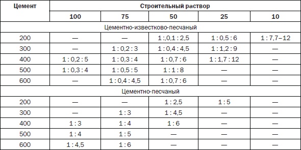Современные подвалы, подполы и погреба Современные подвалы, подполы и погреба